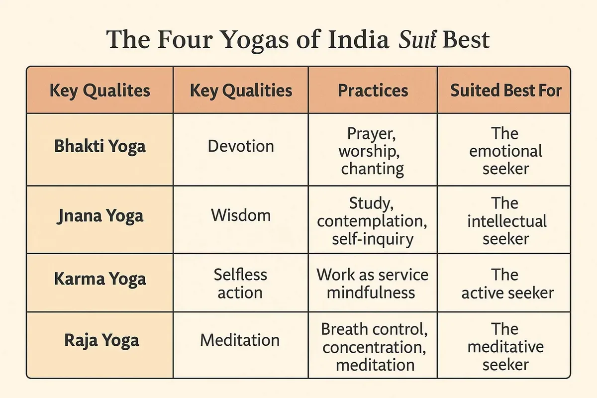 4 different paths of yoga